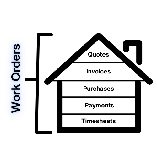 Diagram of a house icon, representing work orders as a whole, with a breakdown of quotes at the top, working down to invoices, purchases, payments, then timesheets at the bottom