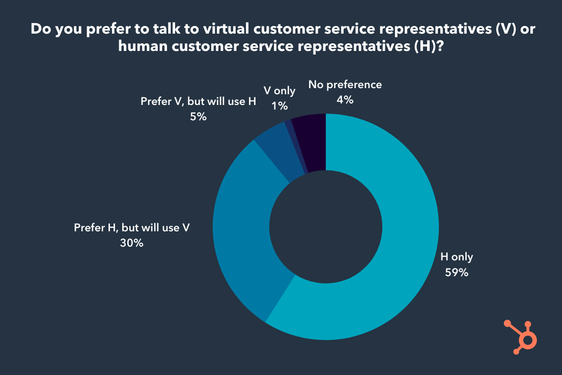 A chart showing HubSpot survey results, asking if consumers prefer talking to virtual CSRs or human CSRs. 59% prefer human only, versus 5% preferring virtual but willing to speak to a human. 